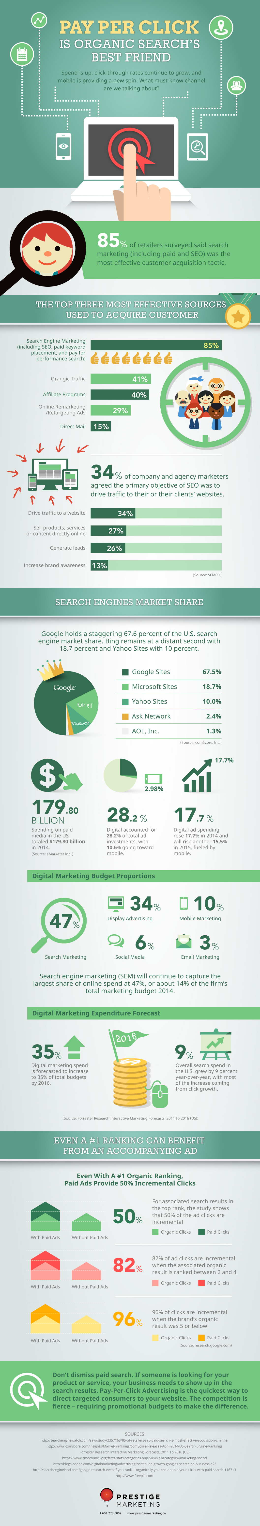 Pay Per Click Benefits SEM (large)